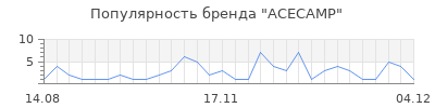 Популярность acecamp