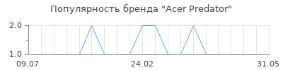 Популярность Acer Predator