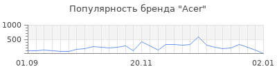 Популярность acer