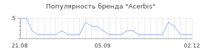 Популярность Acerbis
