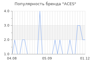 Популярность бренда aces