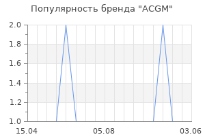 Популярность бренда ACGM