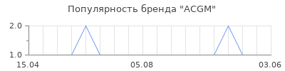 Популярность ACGM