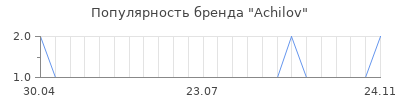 Популярность Achilov