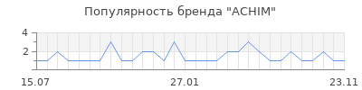 Популярность achim