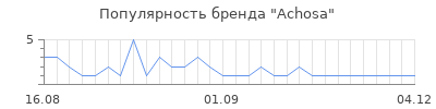 Популярность Achosa