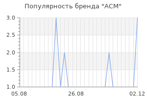 Популярность бренда acm