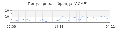 Популярность acme