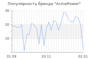 Популярность бренда acmepower