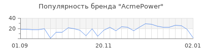 Популярность acmepower