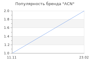 Популярность бренда ACN