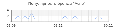 Популярность acne