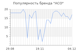 Популярность бренда aco