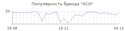 Популярность aco