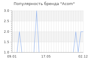 Популярность бренда acom