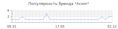 Популярность acom