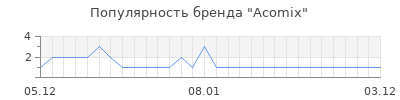 Популярность acomix
