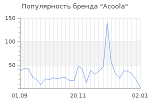 Популярность бренда acoola