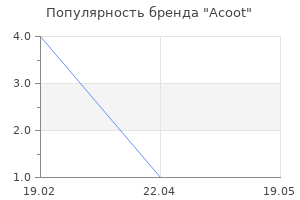 Популярность бренда Acoot