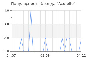 Популярность бренда acorelle