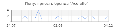 Популярность acorelle