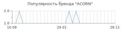 Популярность acorn
