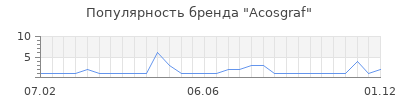 Популярность acosgraf