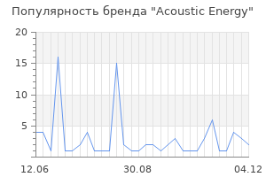 Популярность бренда acoustic energy