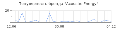 Популярность acoustic energy