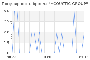 Популярность бренда acoustic group
