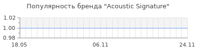 Популярность acoustic signature