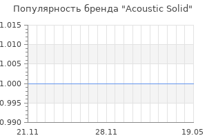Популярность бренда acoustic solid