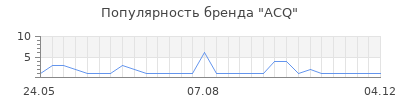 Популярность ACQ