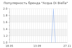 Популярность бренда acqua di biella