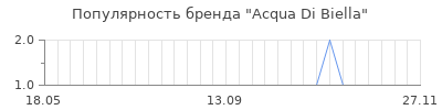 Популярность acqua di biella
