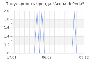 Популярность бренда acqua di perla