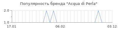 Популярность acqua di perla
