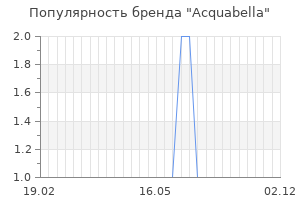 Популярность бренда acquabella