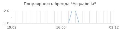 Популярность acquabella