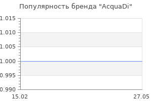Популярность бренда AcquaDi