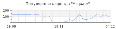 Популярность acquaer