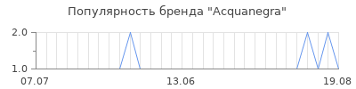 Популярность acquanegra