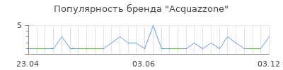 Популярность acquazzone