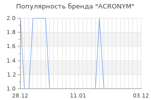 Популярность бренда ACRONYM