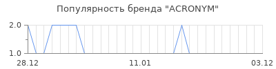 Популярность ACRONYM