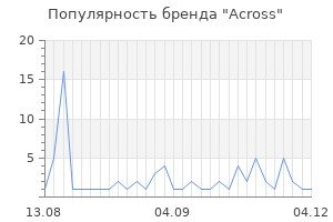 Популярность бренда across