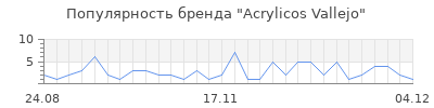 Популярность Acrylicos Vallejo