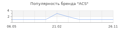 Популярность ACS