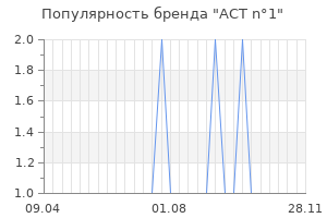 Популярность бренда act n 1