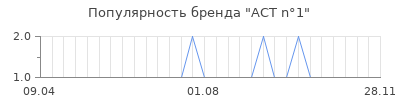 Популярность act n 1
